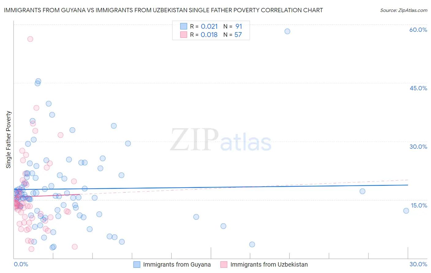 Immigrants from Guyana vs Immigrants from Uzbekistan Single Father Poverty
