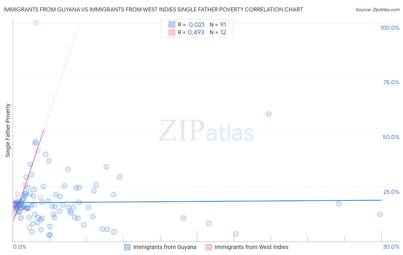 Immigrants from Guyana vs Immigrants from West Indies Single Father Poverty