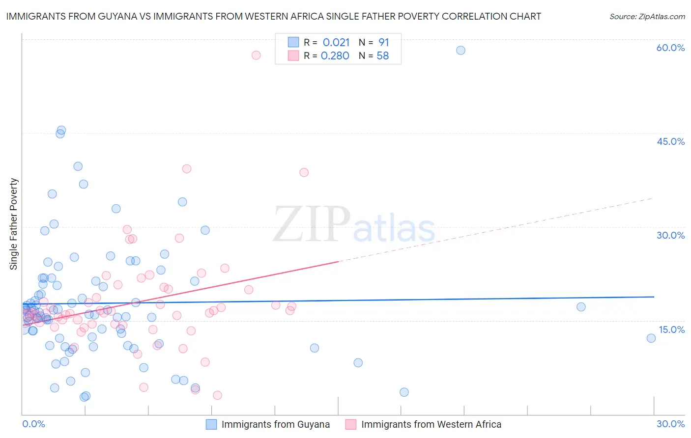 Immigrants from Guyana vs Immigrants from Western Africa Single Father Poverty