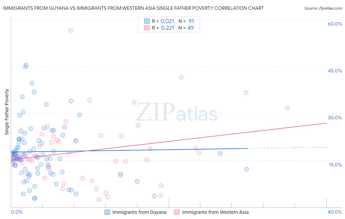 Immigrants from Guyana vs Immigrants from Western Asia Single Father Poverty
