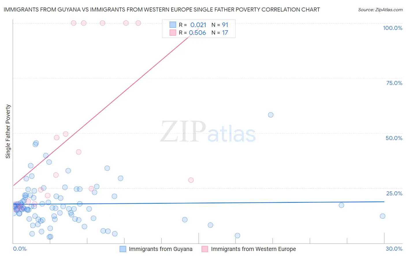 Immigrants from Guyana vs Immigrants from Western Europe Single Father Poverty