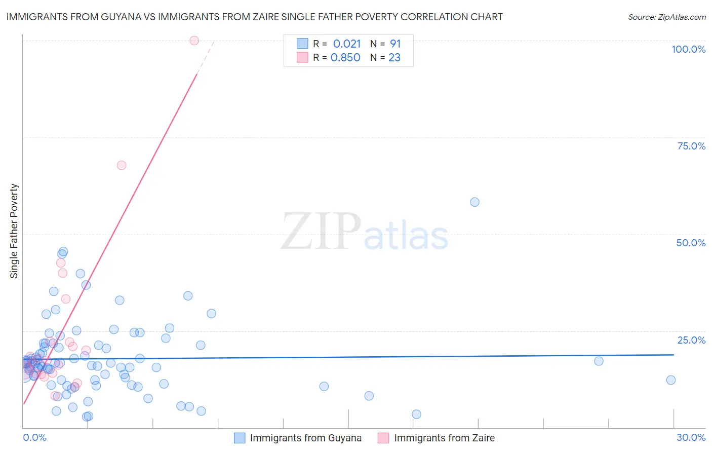 Immigrants from Guyana vs Immigrants from Zaire Single Father Poverty