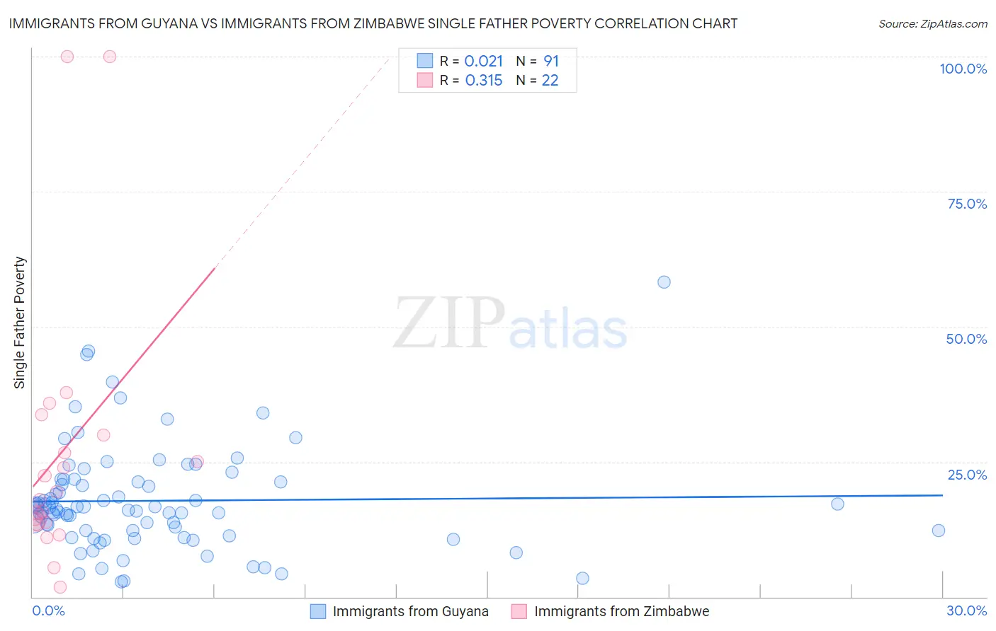 Immigrants from Guyana vs Immigrants from Zimbabwe Single Father Poverty