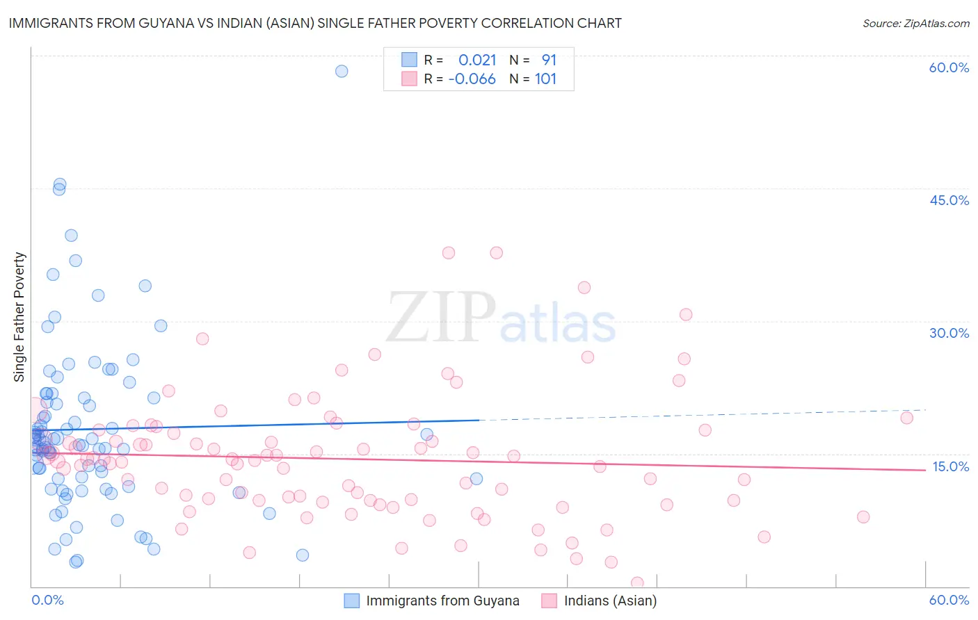 Immigrants from Guyana vs Indian (Asian) Single Father Poverty