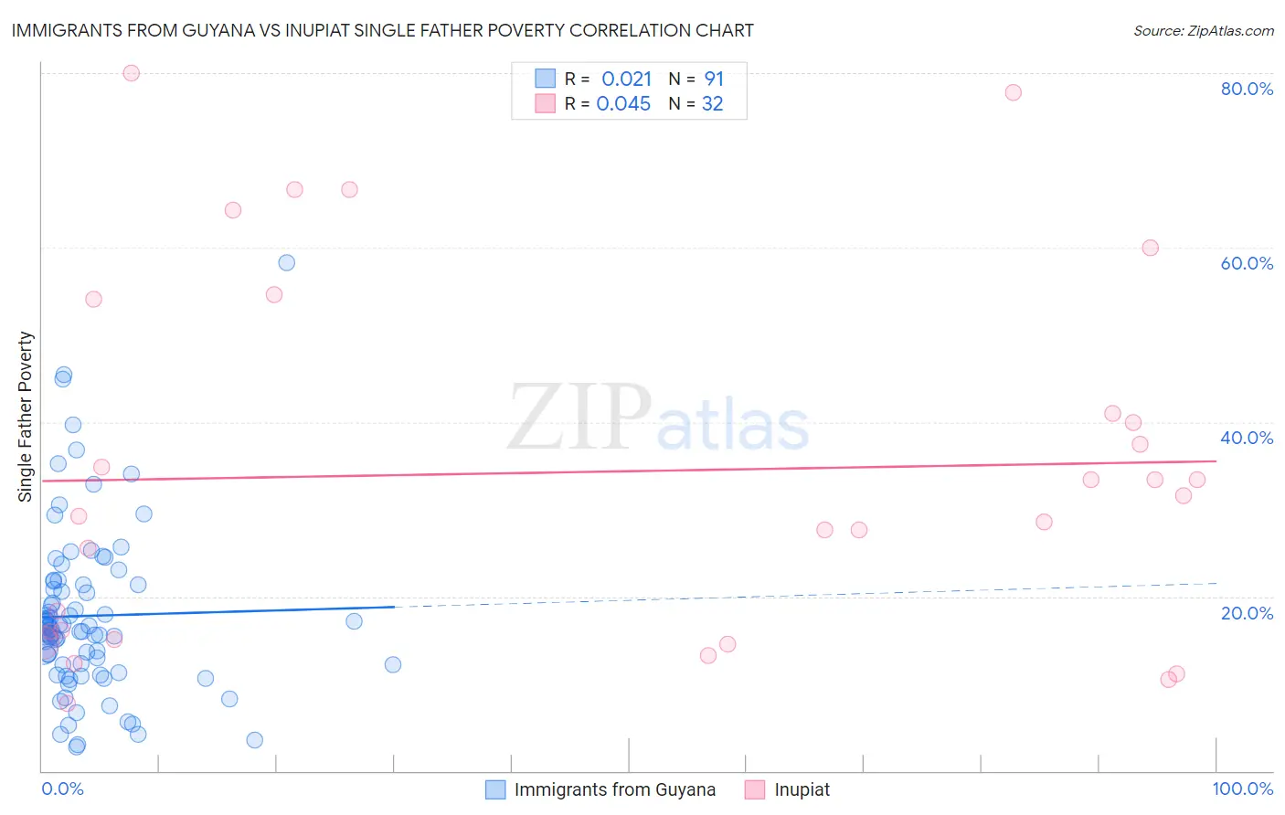 Immigrants from Guyana vs Inupiat Single Father Poverty
