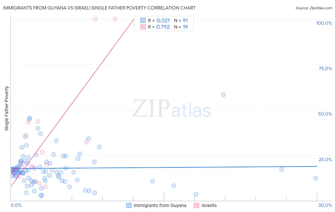 Immigrants from Guyana vs Israeli Single Father Poverty