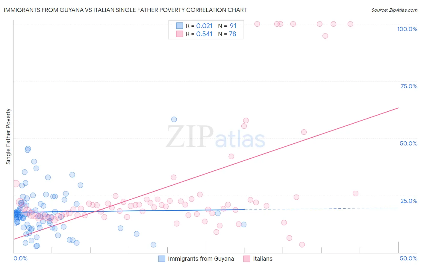 Immigrants from Guyana vs Italian Single Father Poverty