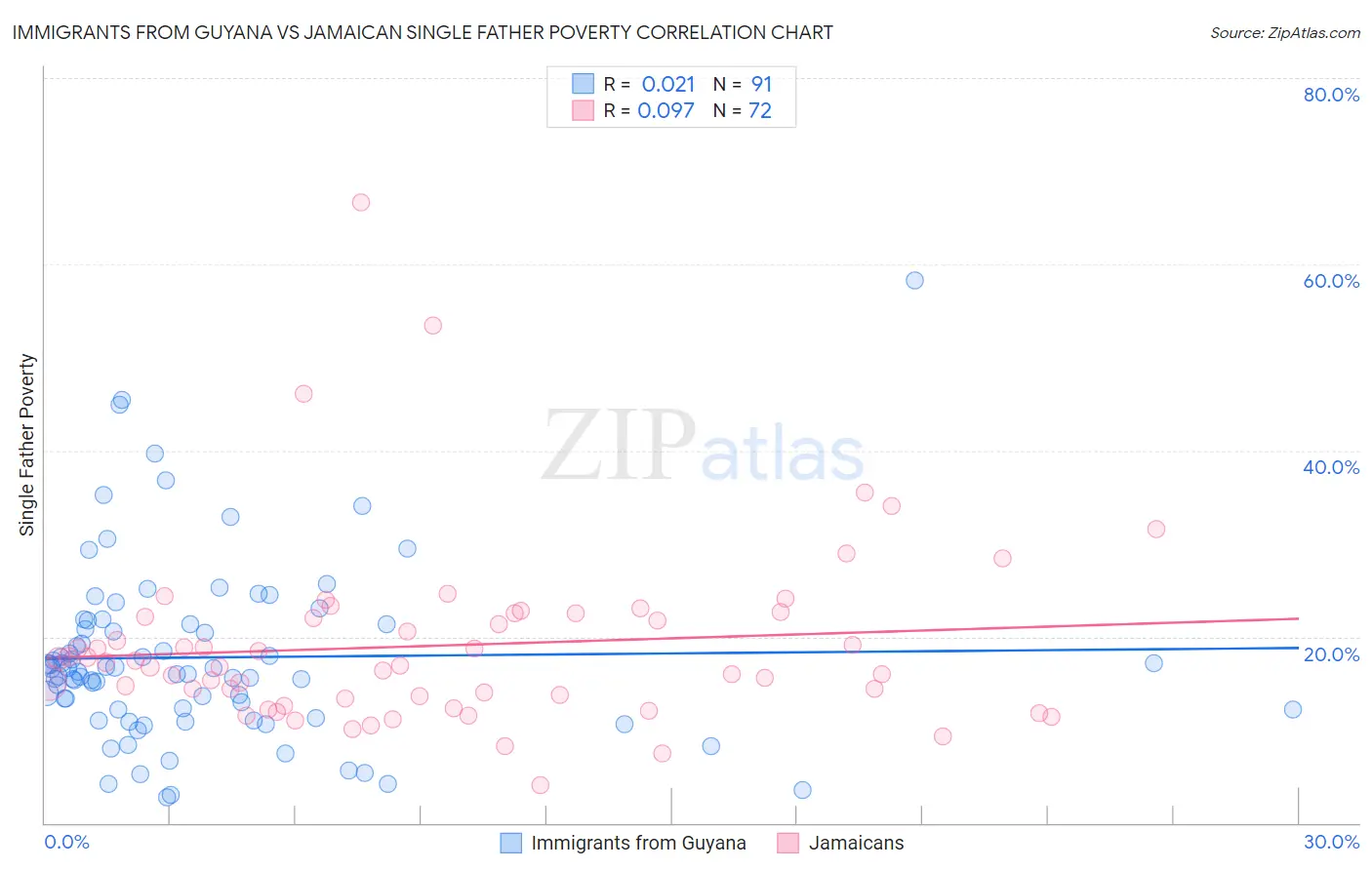 Immigrants from Guyana vs Jamaican Single Father Poverty