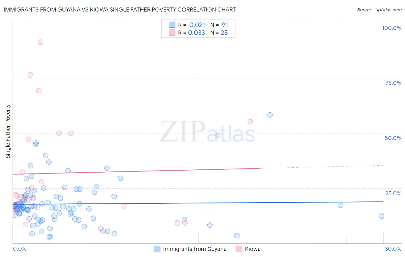 Immigrants from Guyana vs Kiowa Single Father Poverty