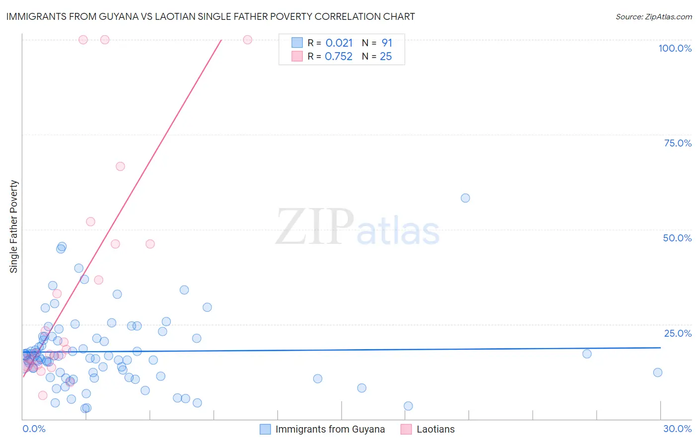 Immigrants from Guyana vs Laotian Single Father Poverty