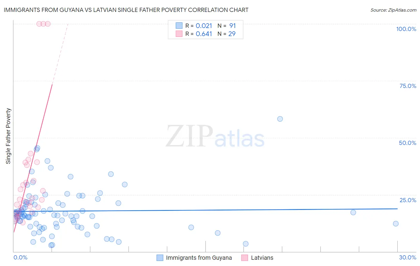 Immigrants from Guyana vs Latvian Single Father Poverty