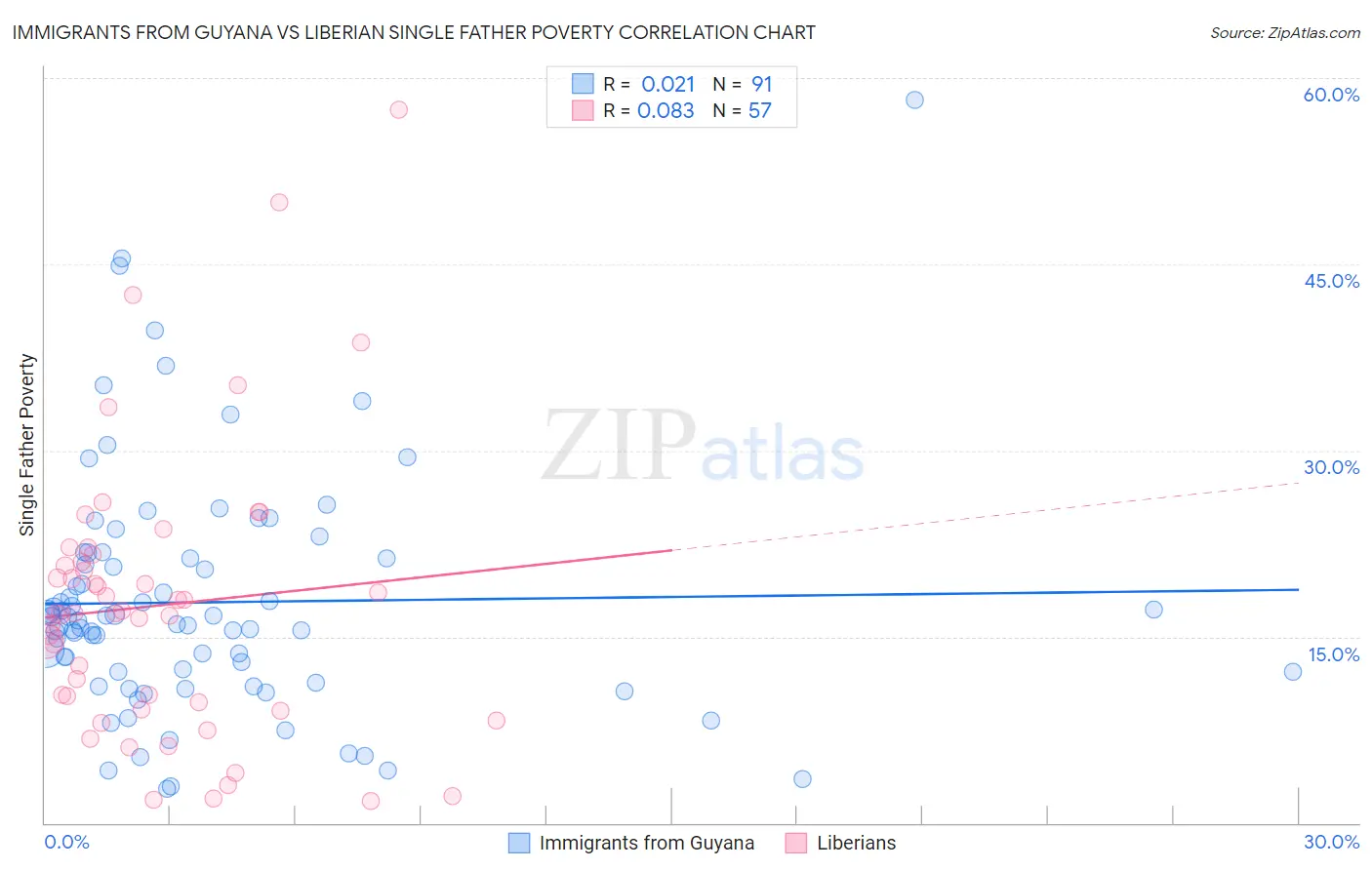 Immigrants from Guyana vs Liberian Single Father Poverty