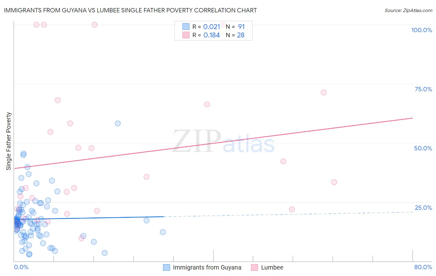 Immigrants from Guyana vs Lumbee Single Father Poverty