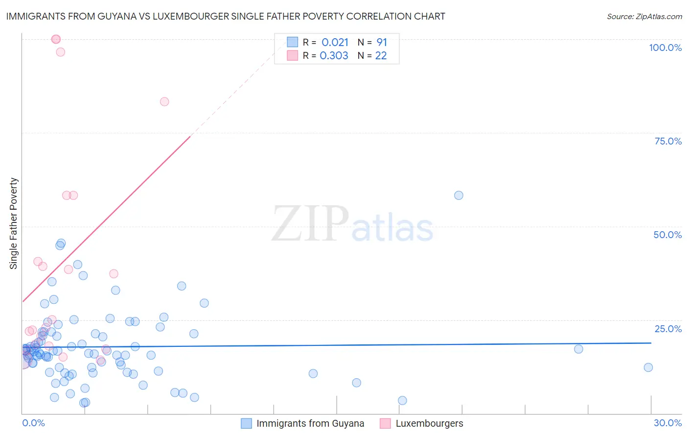 Immigrants from Guyana vs Luxembourger Single Father Poverty