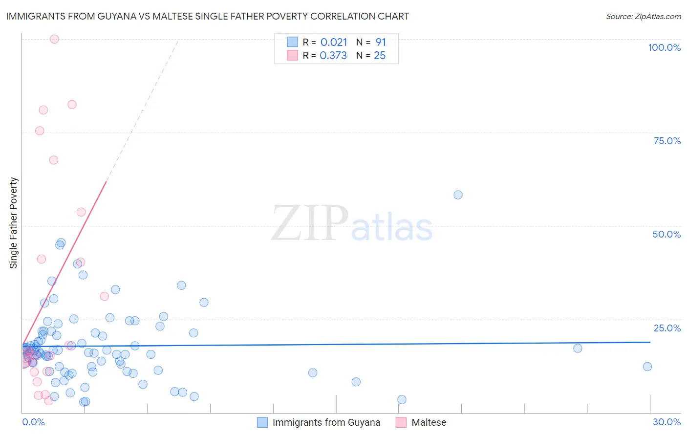 Immigrants from Guyana vs Maltese Single Father Poverty