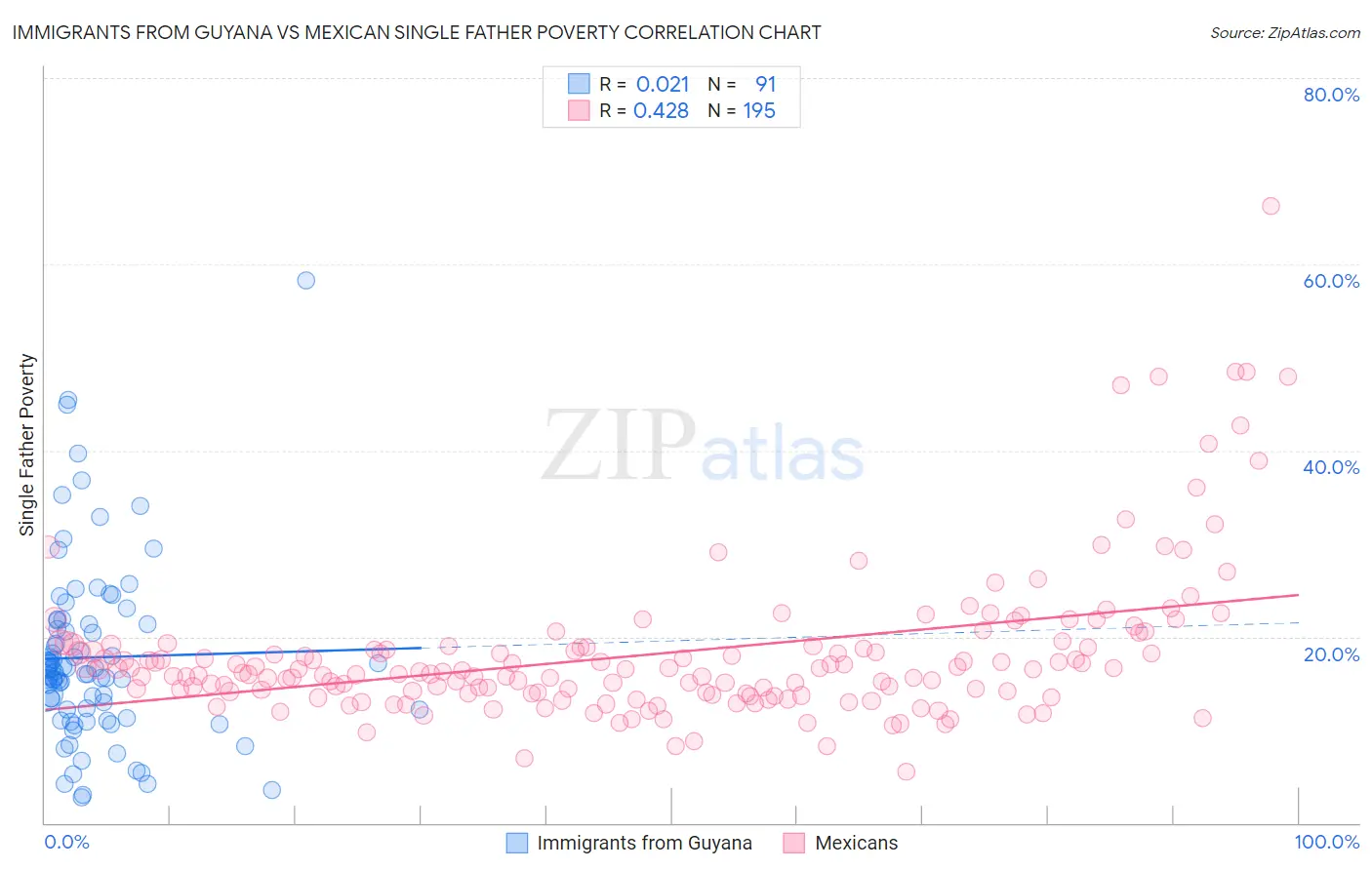 Immigrants from Guyana vs Mexican Single Father Poverty