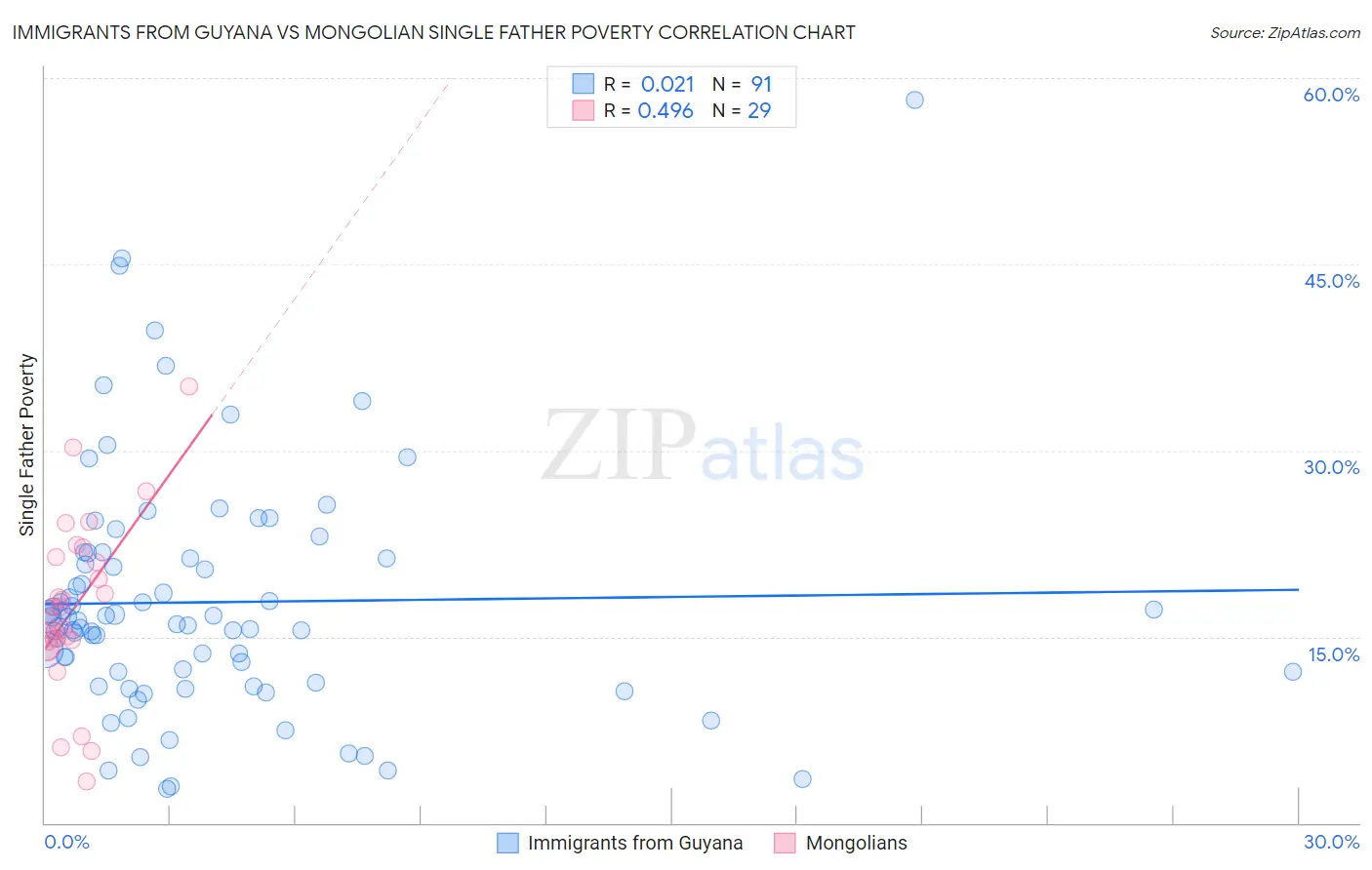 Immigrants from Guyana vs Mongolian Single Father Poverty