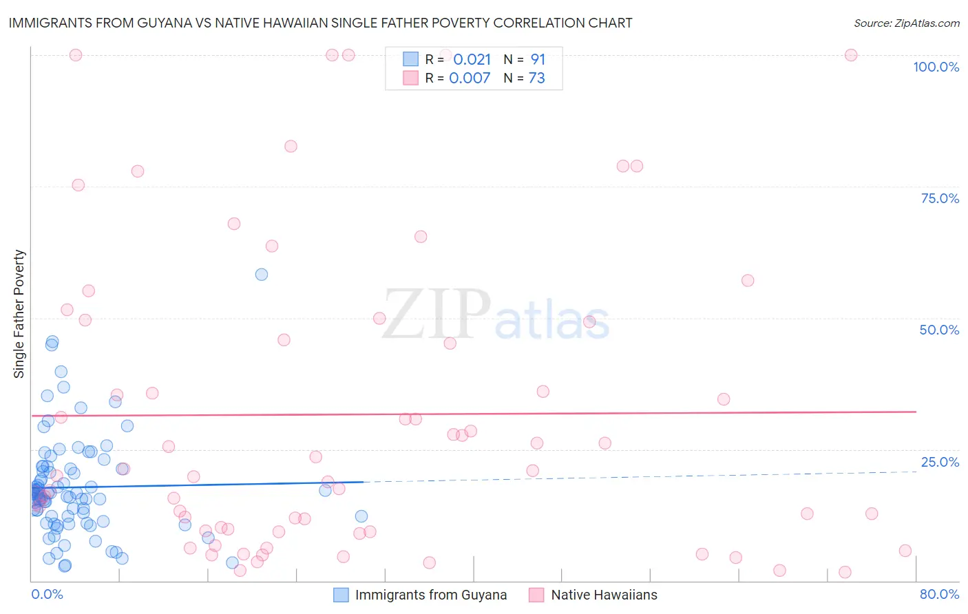Immigrants from Guyana vs Native Hawaiian Single Father Poverty