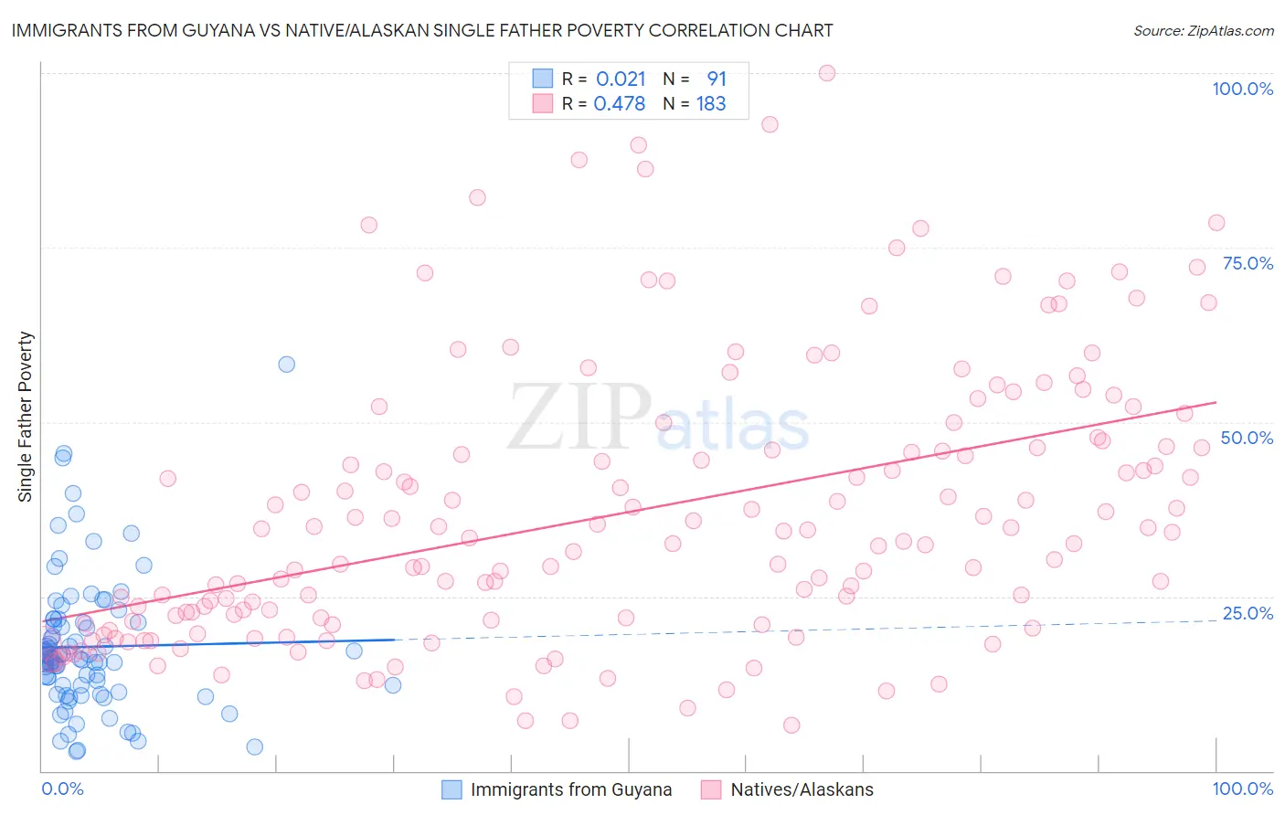 Immigrants from Guyana vs Native/Alaskan Single Father Poverty