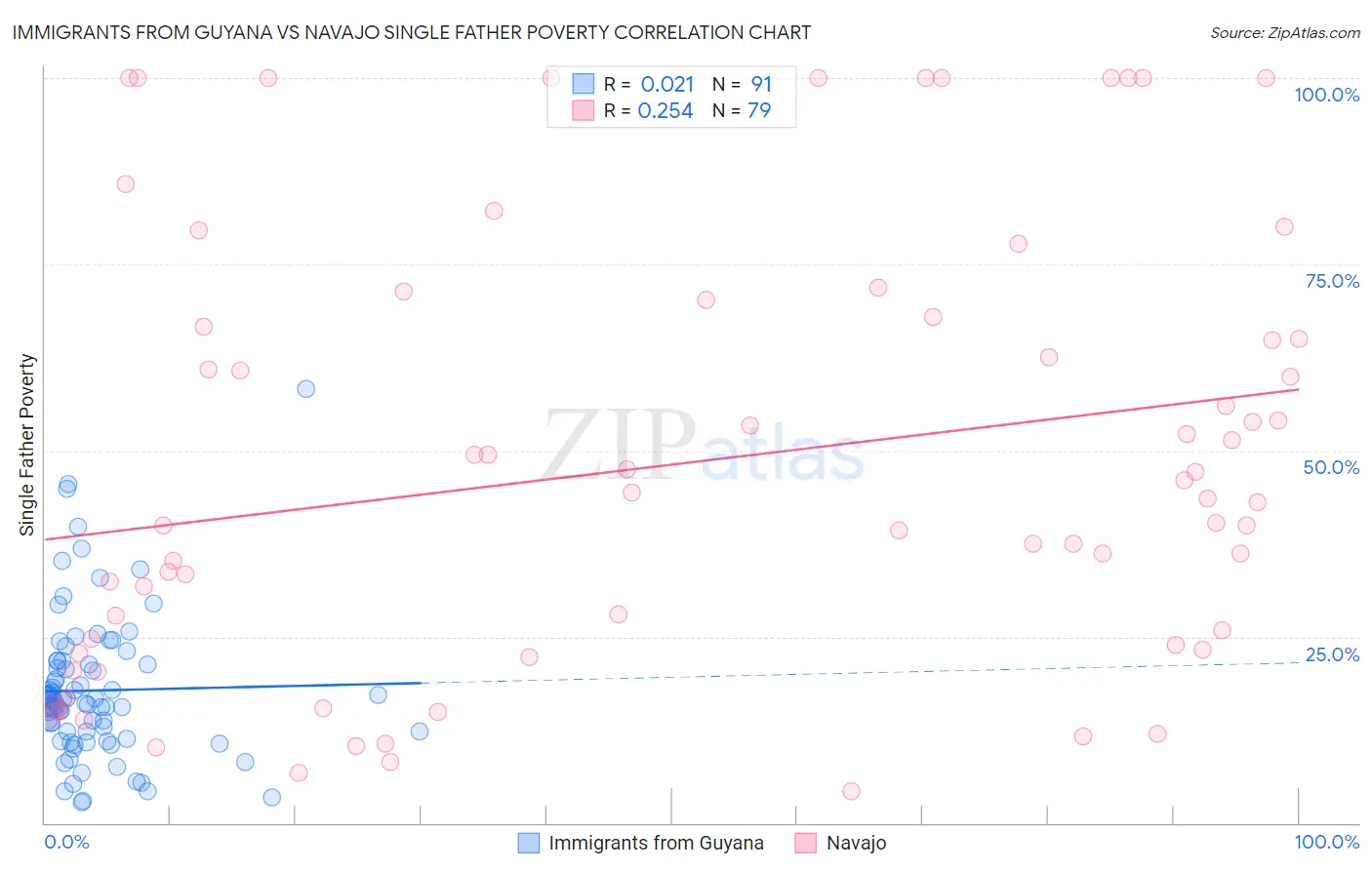 Immigrants from Guyana vs Navajo Single Father Poverty