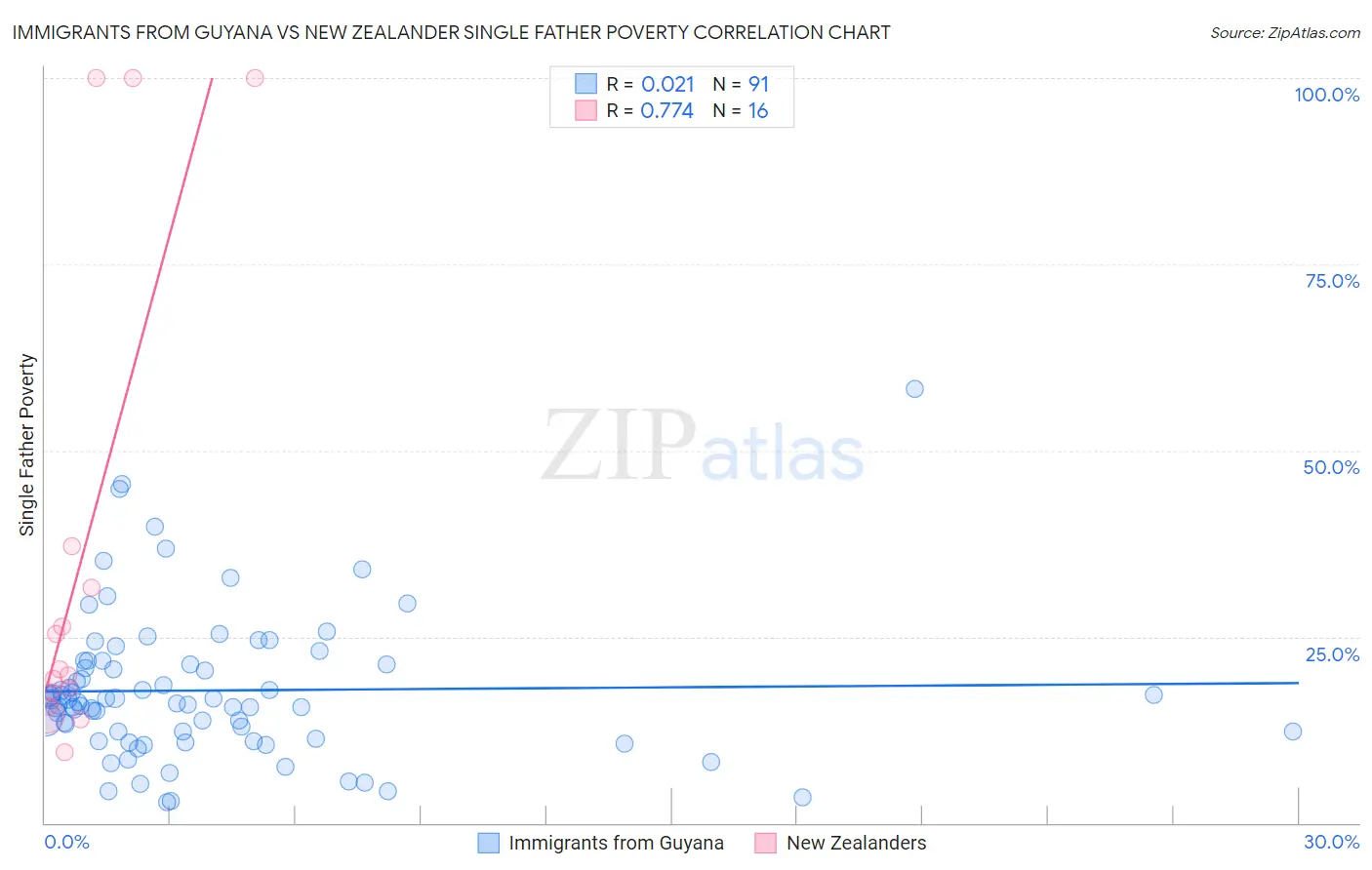 Immigrants from Guyana vs New Zealander Single Father Poverty