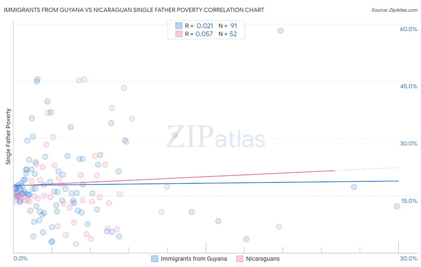 Immigrants from Guyana vs Nicaraguan Single Father Poverty