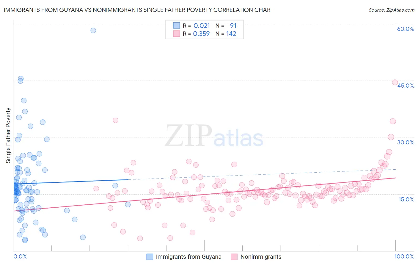 Immigrants from Guyana vs Nonimmigrants Single Father Poverty