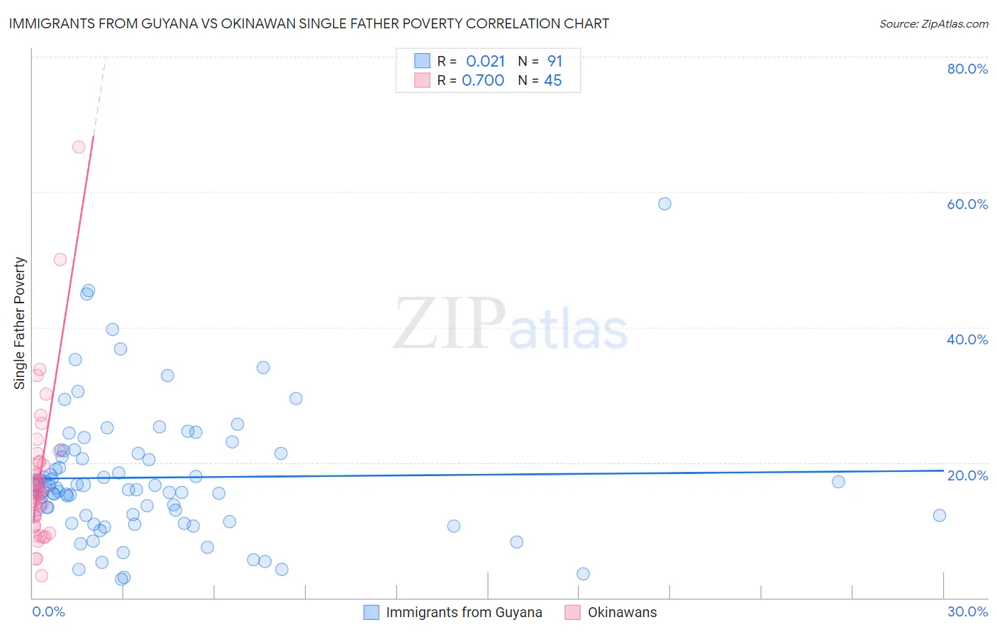 Immigrants from Guyana vs Okinawan Single Father Poverty