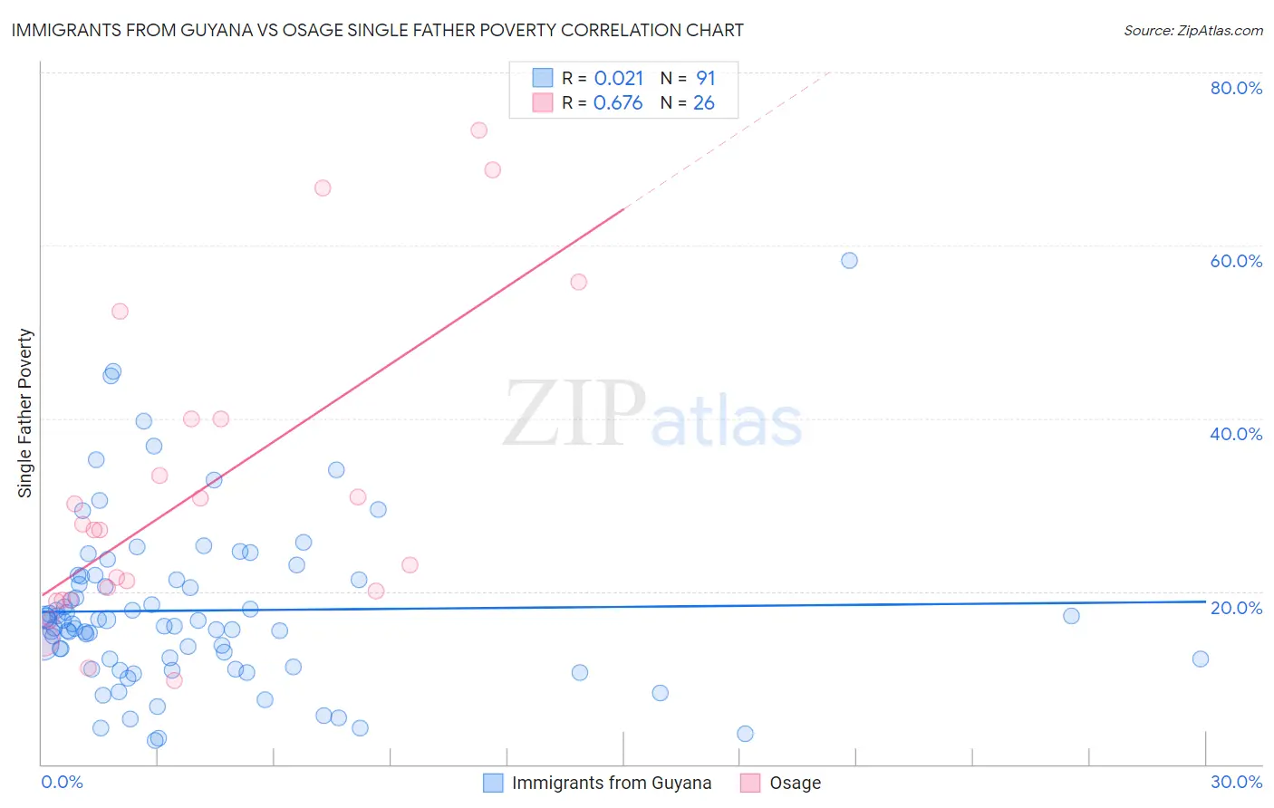 Immigrants from Guyana vs Osage Single Father Poverty