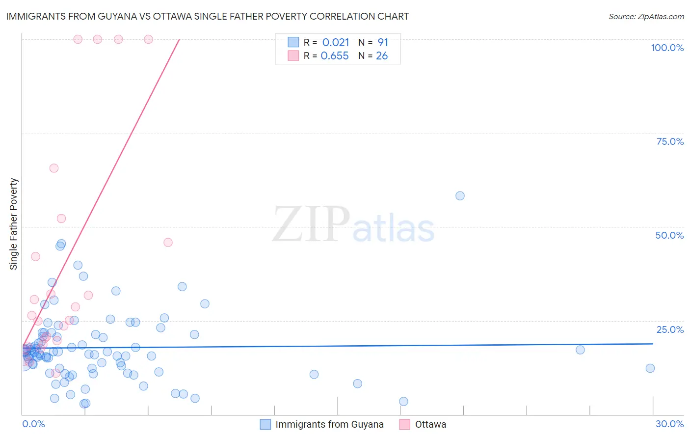 Immigrants from Guyana vs Ottawa Single Father Poverty