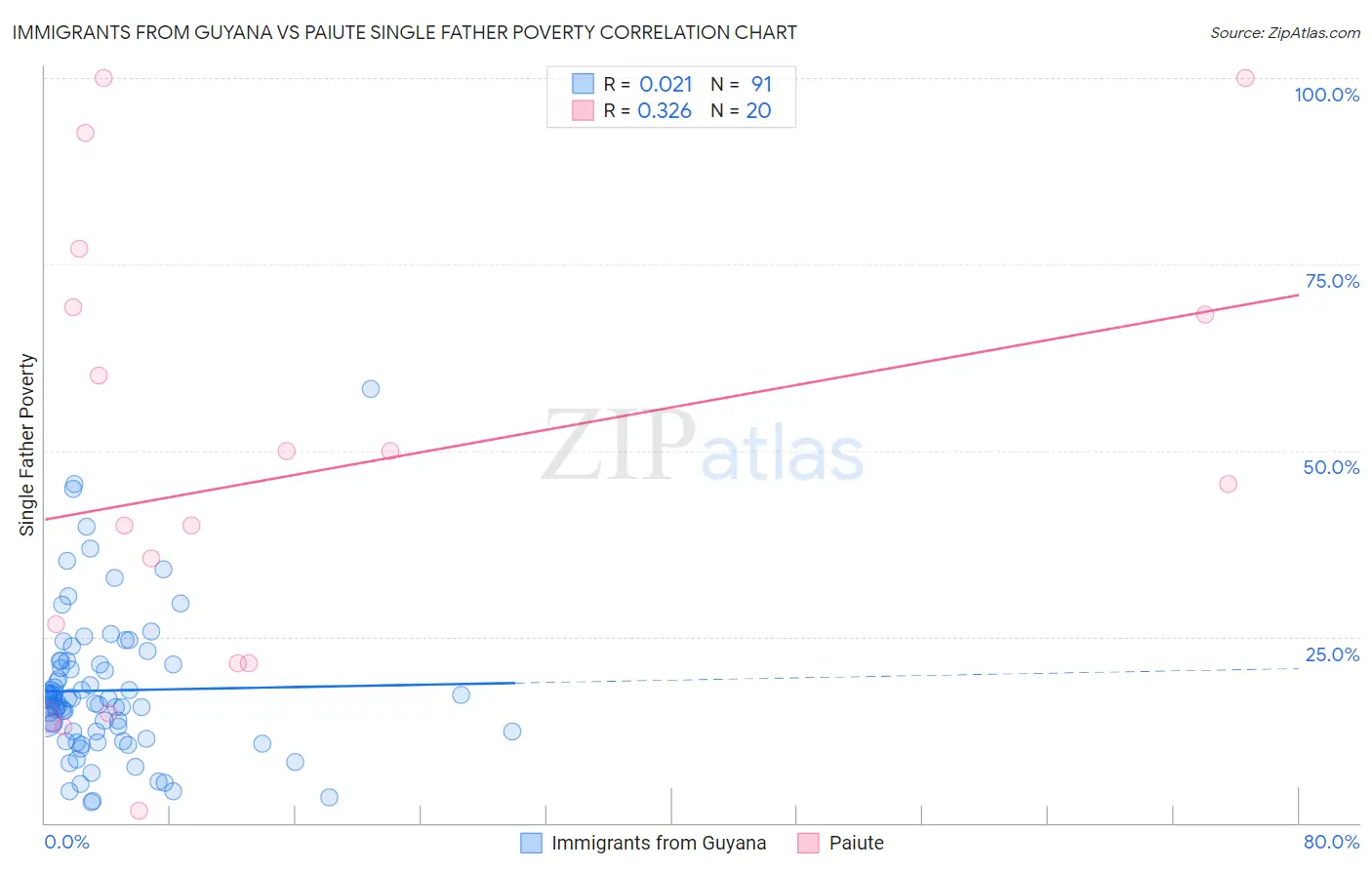 Immigrants from Guyana vs Paiute Single Father Poverty