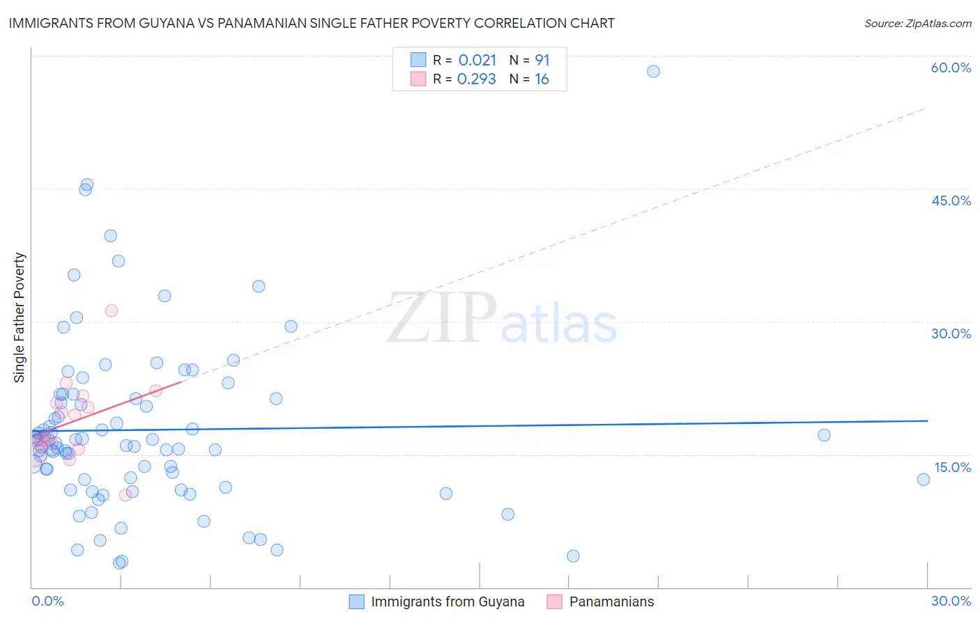 Immigrants from Guyana vs Panamanian Single Father Poverty