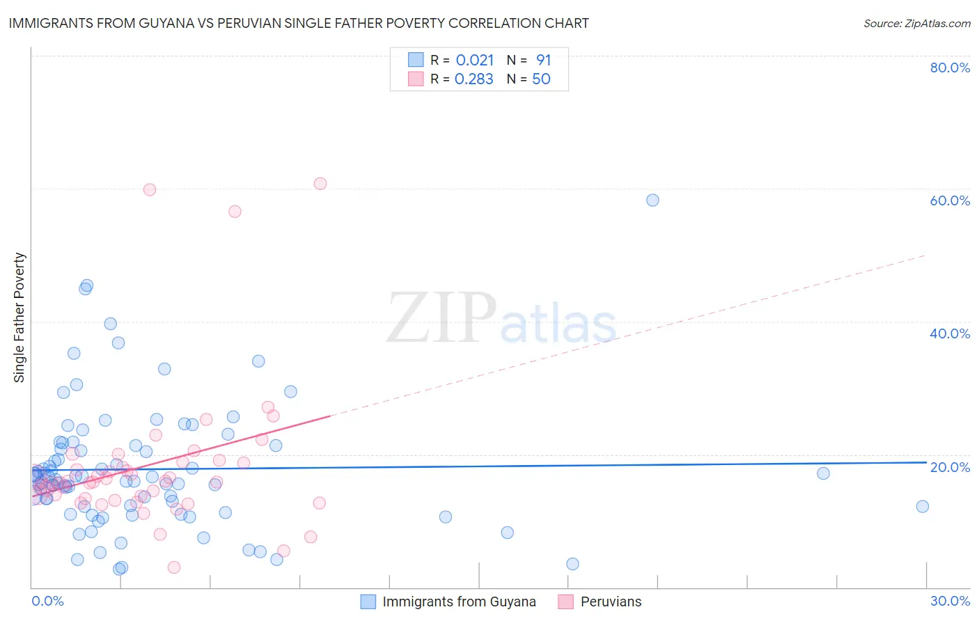 Immigrants from Guyana vs Peruvian Single Father Poverty