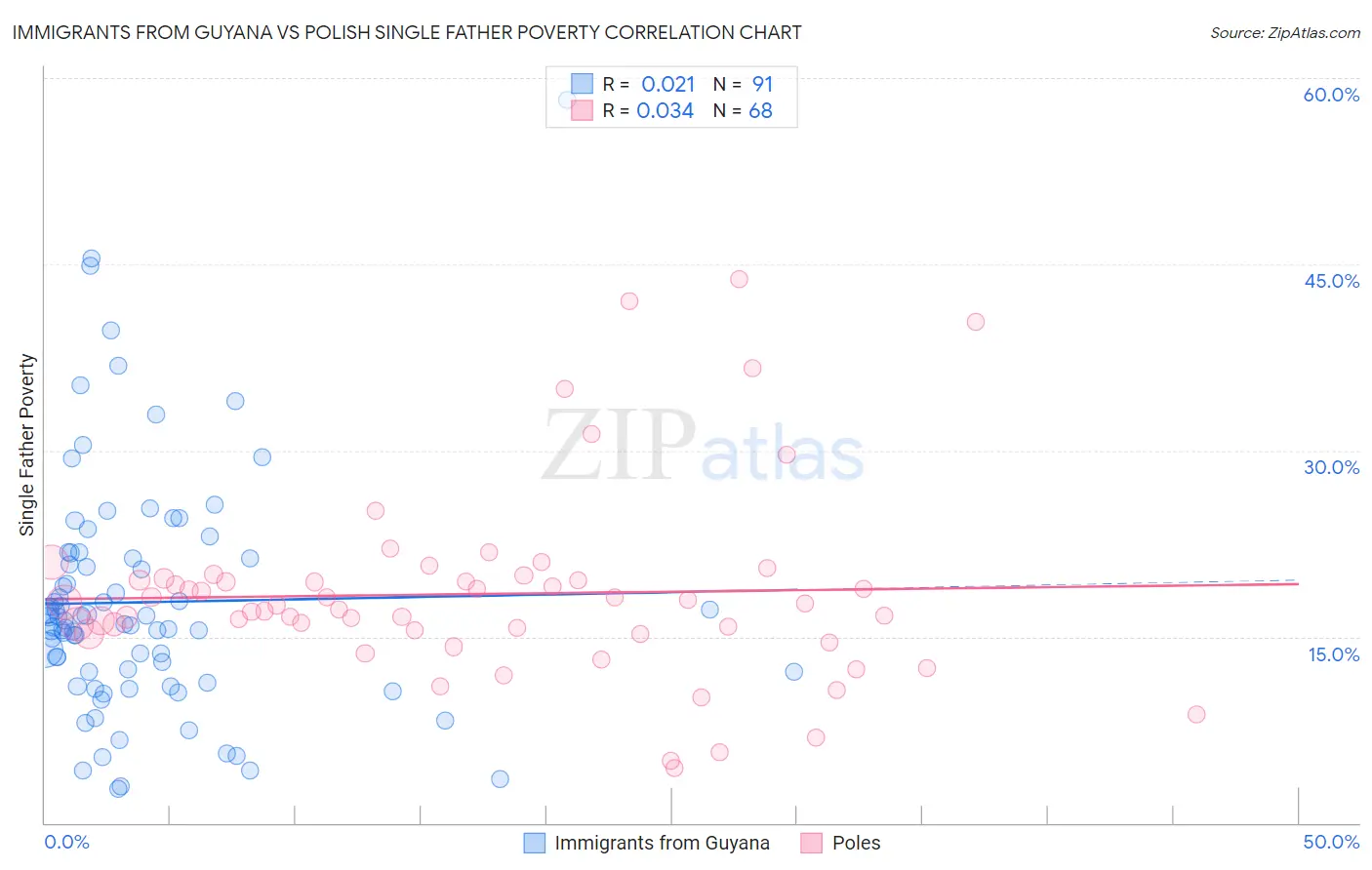 Immigrants from Guyana vs Polish Single Father Poverty