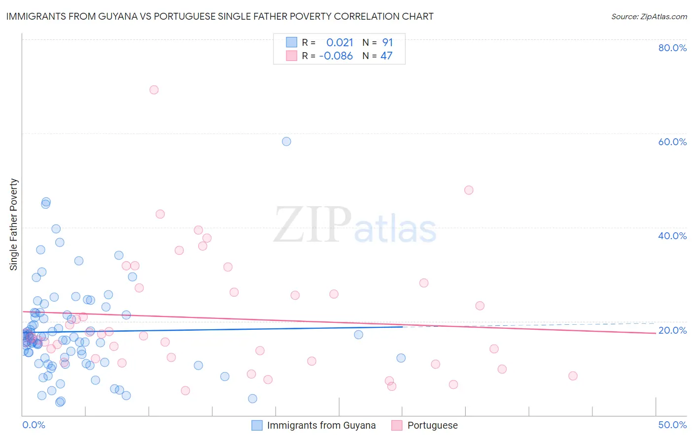 Immigrants from Guyana vs Portuguese Single Father Poverty