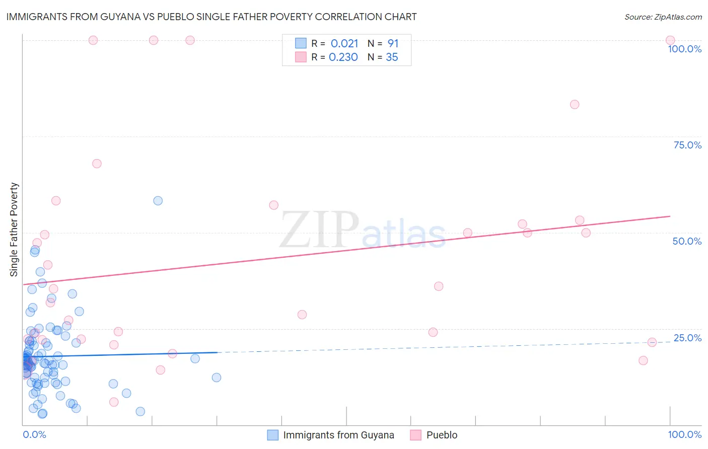 Immigrants from Guyana vs Pueblo Single Father Poverty