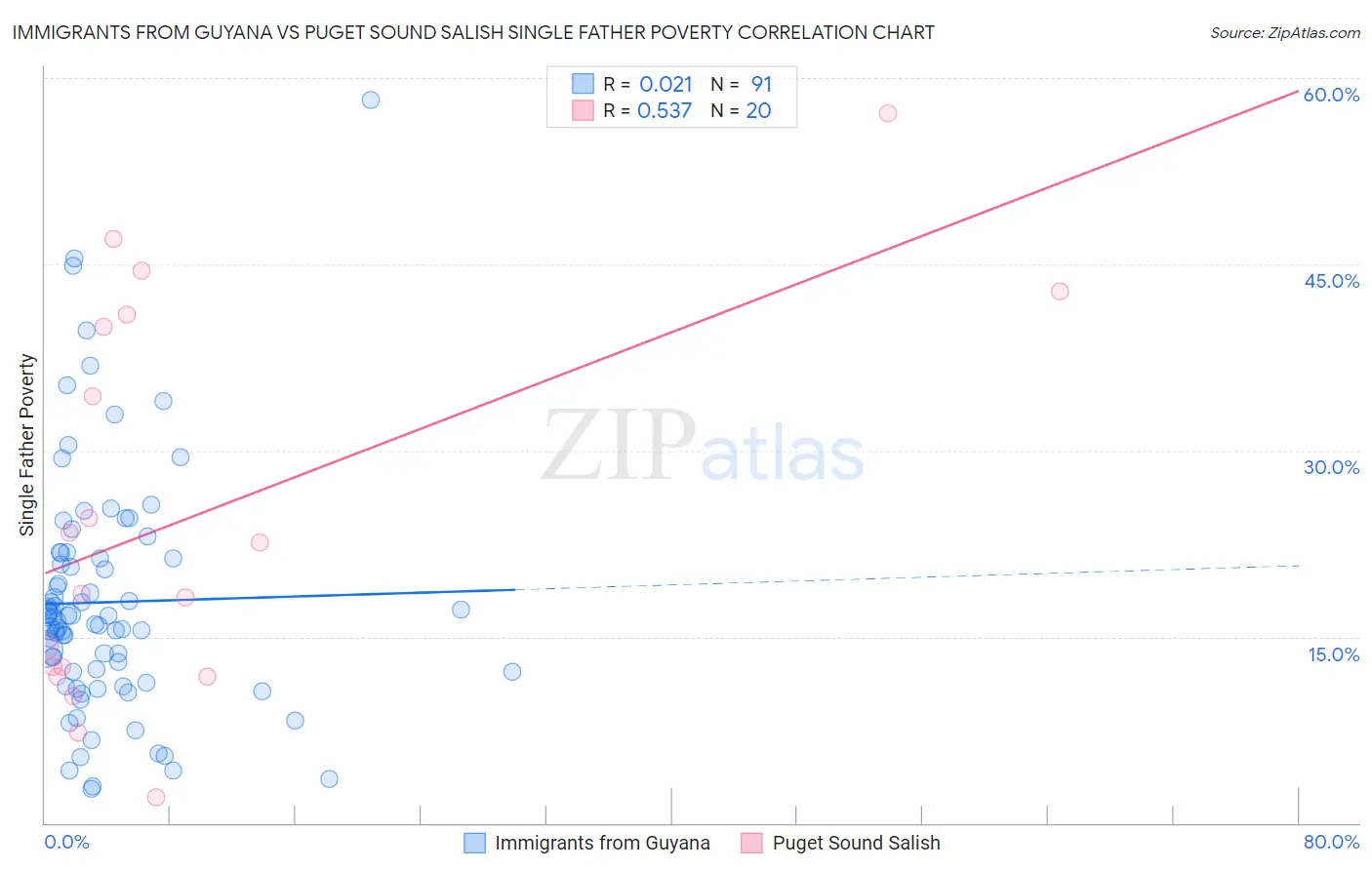 Immigrants from Guyana vs Puget Sound Salish Single Father Poverty