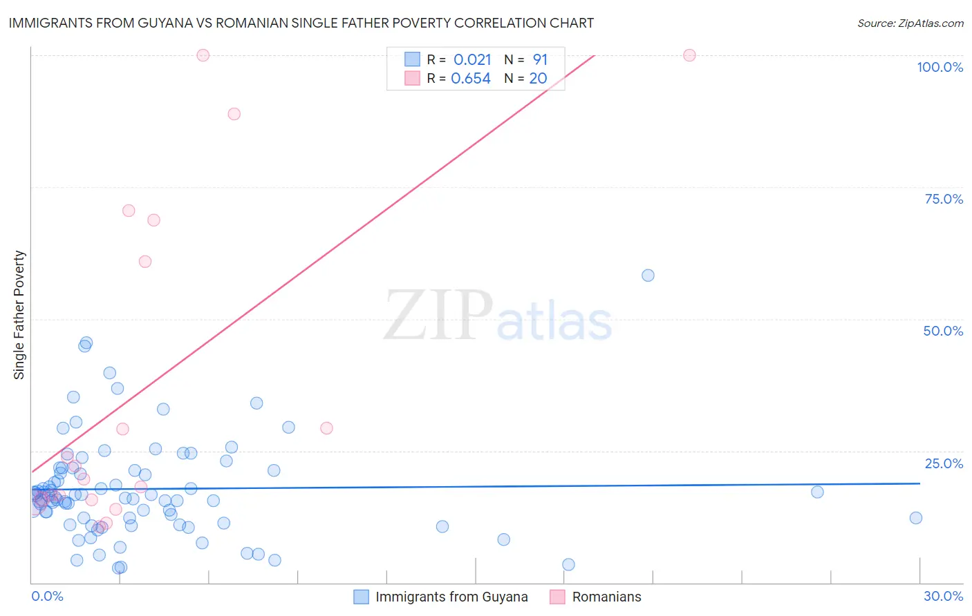 Immigrants from Guyana vs Romanian Single Father Poverty