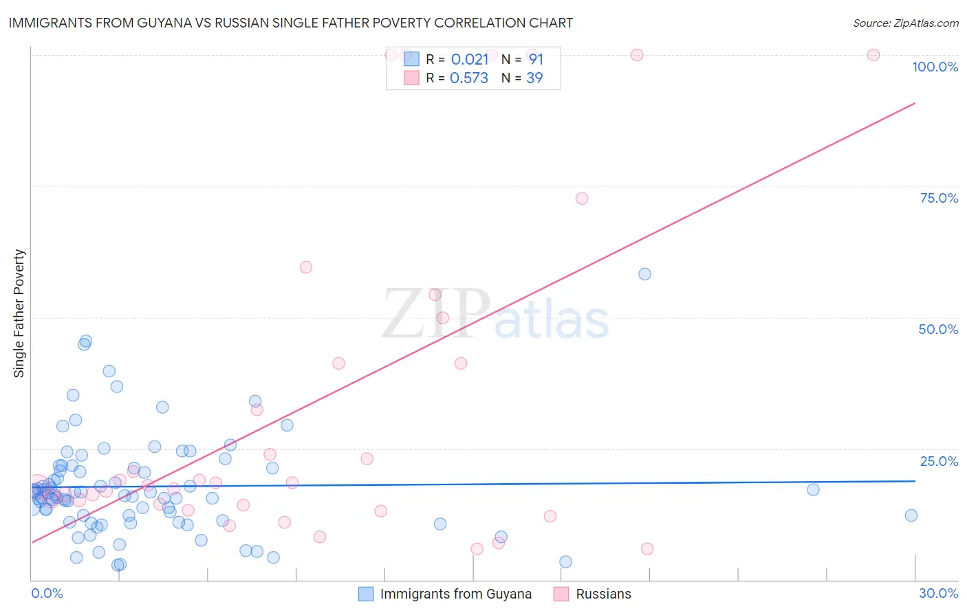 Immigrants from Guyana vs Russian Single Father Poverty