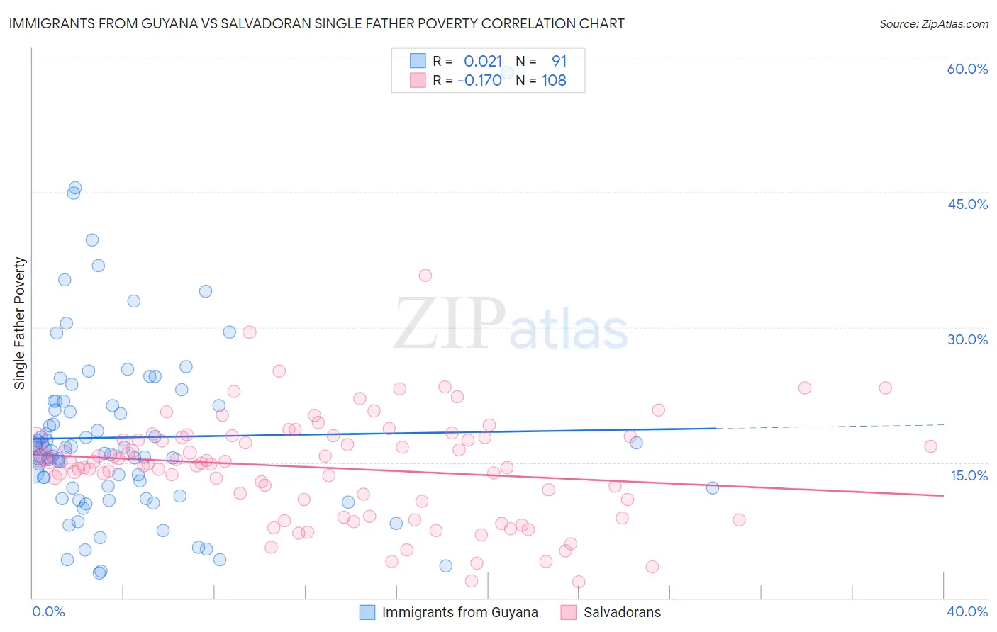 Immigrants from Guyana vs Salvadoran Single Father Poverty