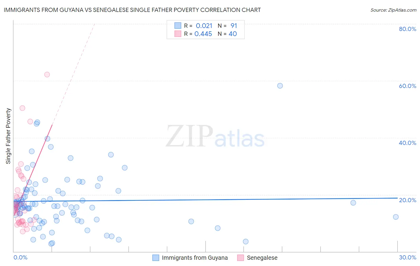 Immigrants from Guyana vs Senegalese Single Father Poverty