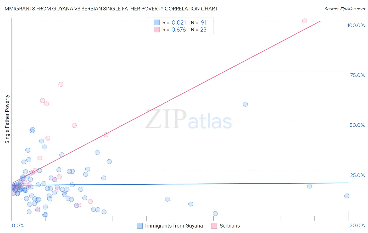 Immigrants from Guyana vs Serbian Single Father Poverty