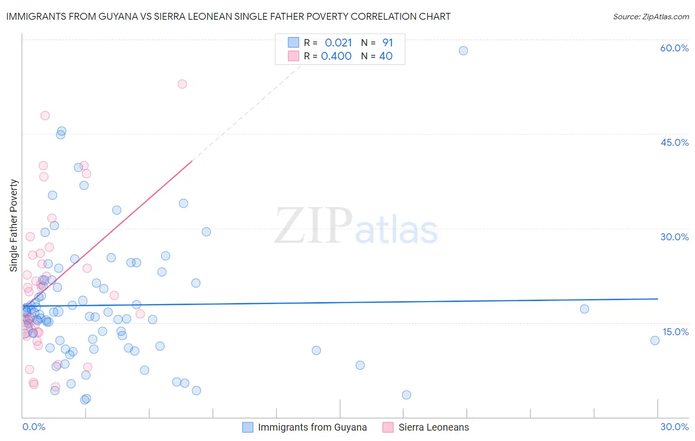 Immigrants from Guyana vs Sierra Leonean Single Father Poverty