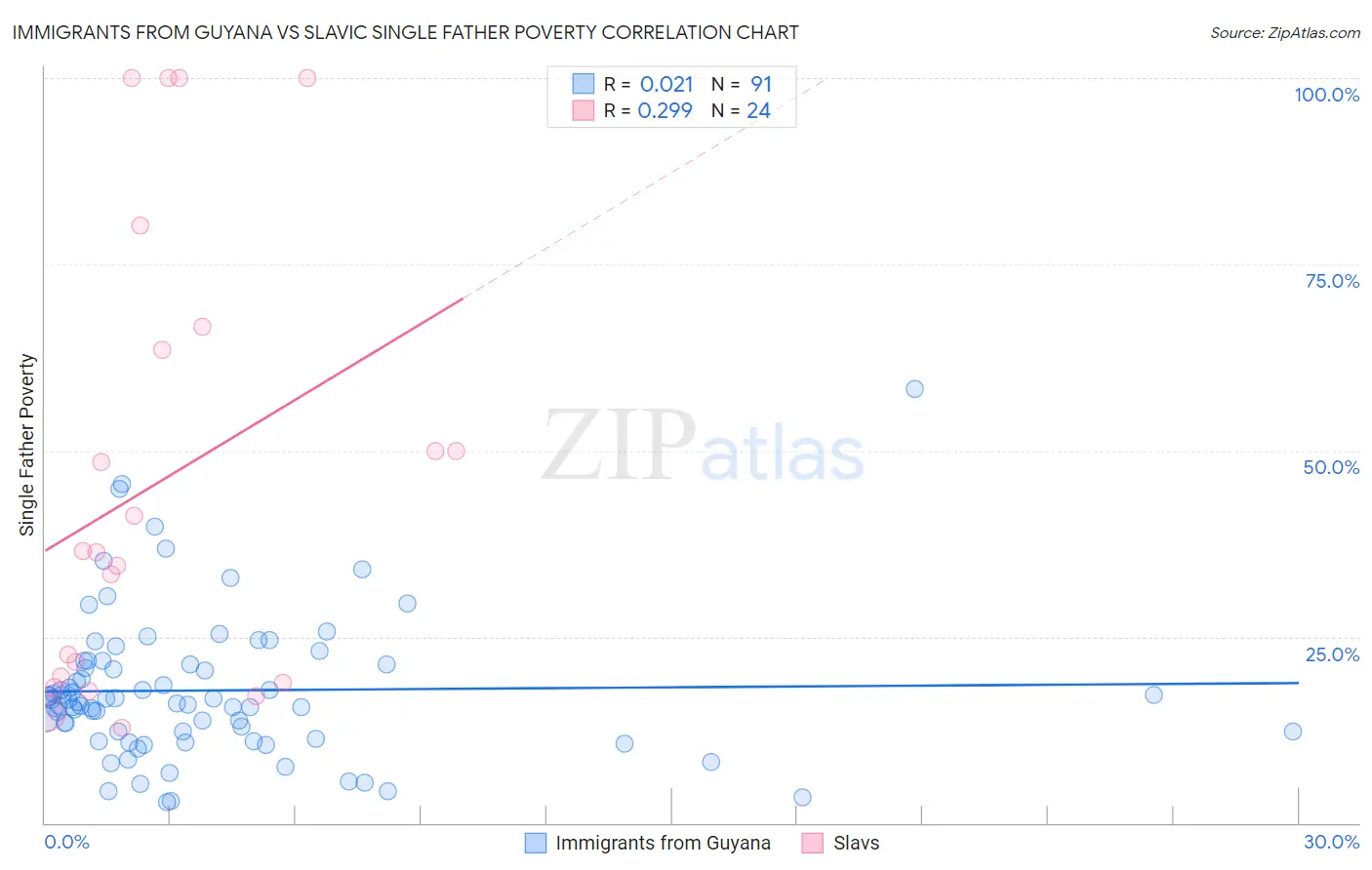 Immigrants from Guyana vs Slavic Single Father Poverty