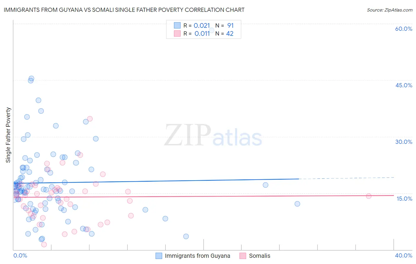 Immigrants from Guyana vs Somali Single Father Poverty