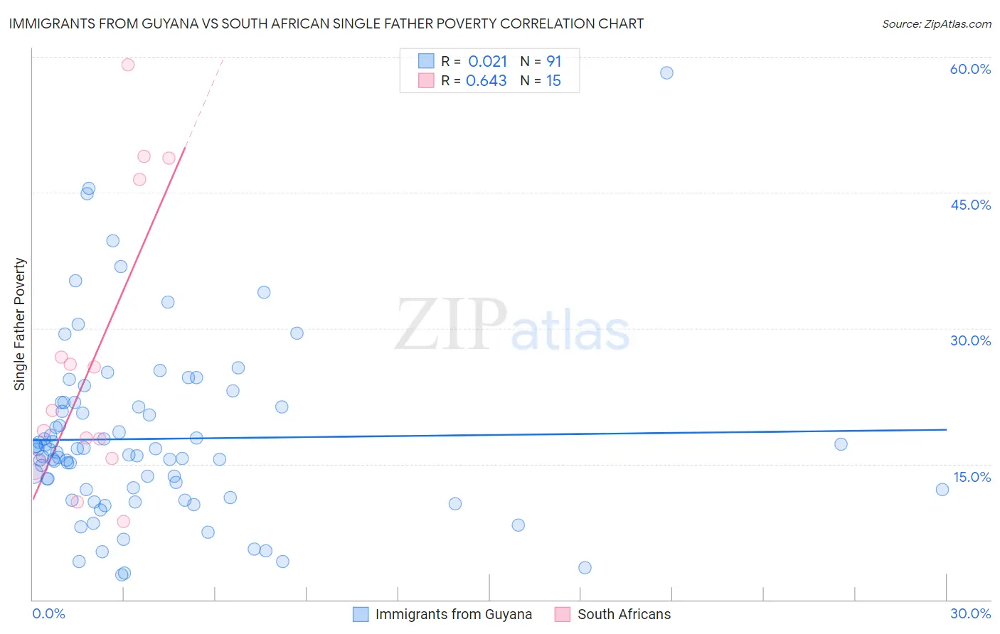 Immigrants from Guyana vs South African Single Father Poverty