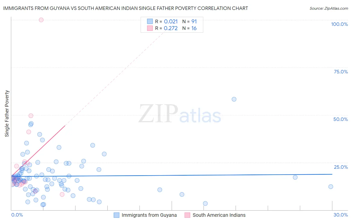Immigrants from Guyana vs South American Indian Single Father Poverty
