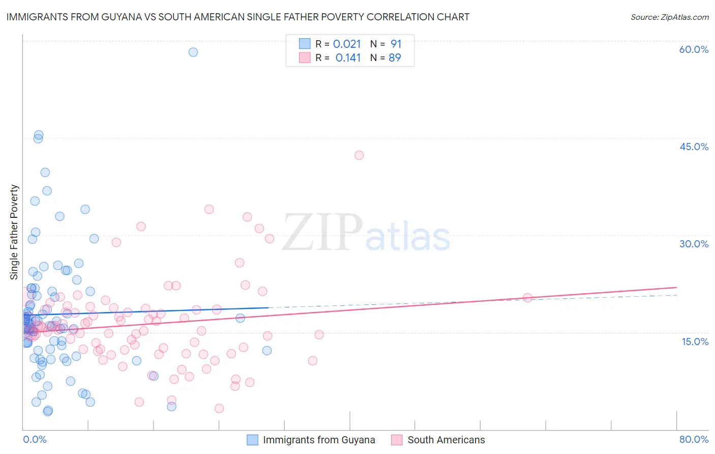 Immigrants from Guyana vs South American Single Father Poverty