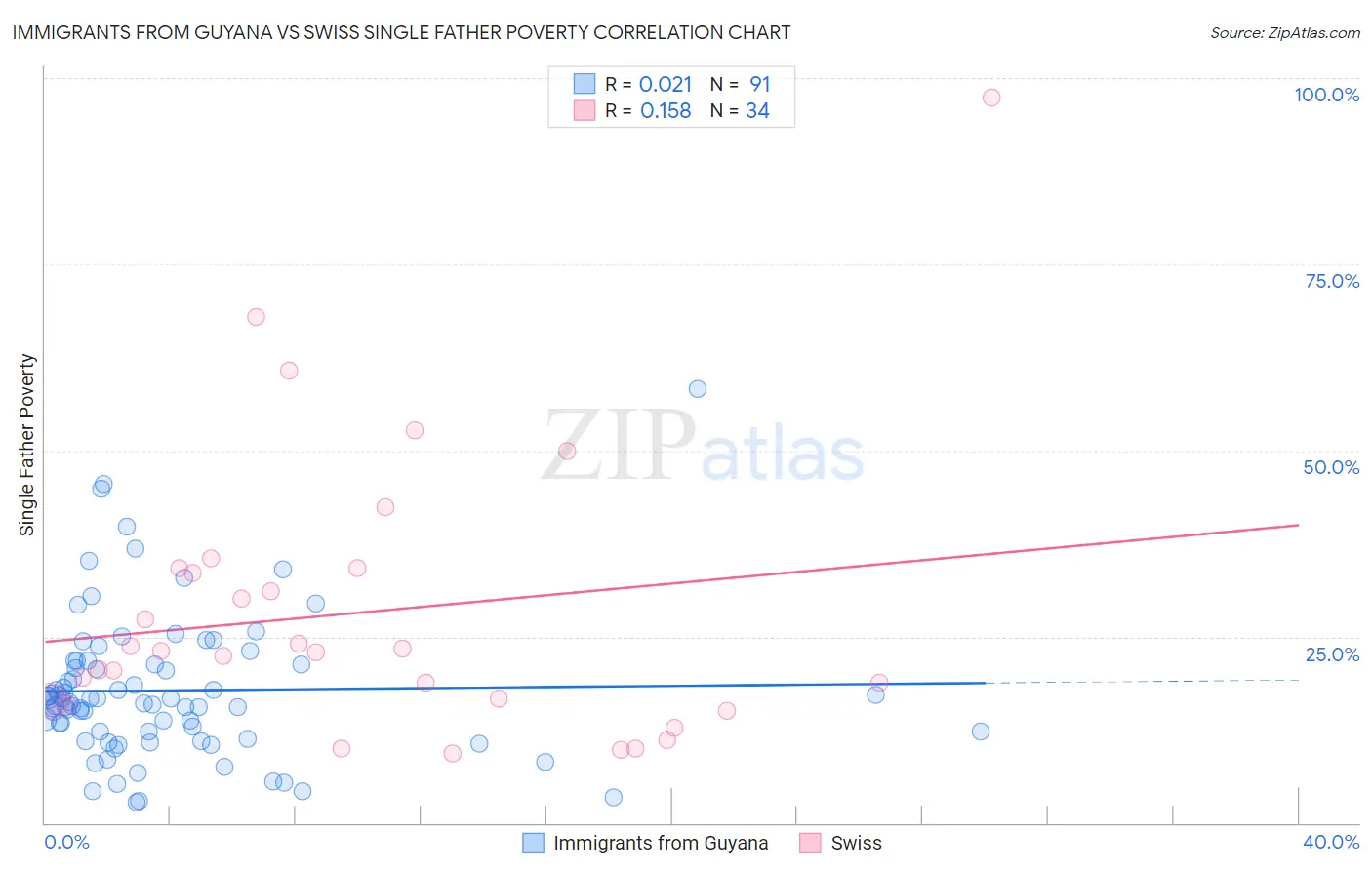 Immigrants from Guyana vs Swiss Single Father Poverty