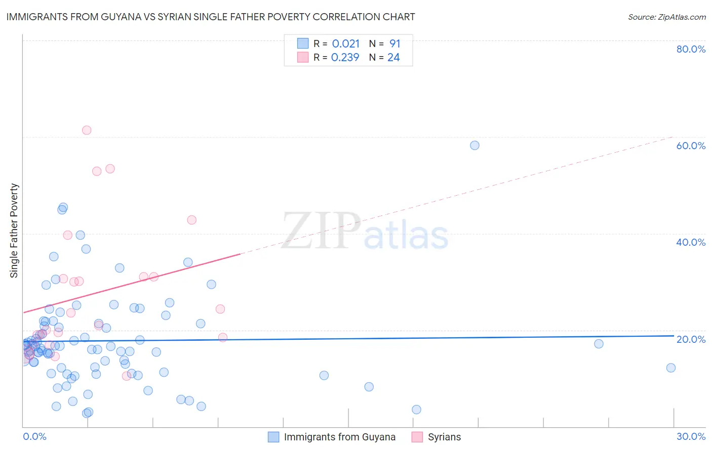 Immigrants from Guyana vs Syrian Single Father Poverty